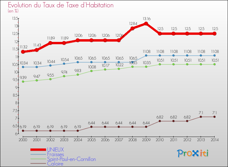 Evolution du taux de la taxe d'habitation pour UNIEUX et les communes proches de 2000 à 2014 Comparaison des taux de la taxe d'habitation pour UNIEUX et les communes voisines de 2000 à 2014