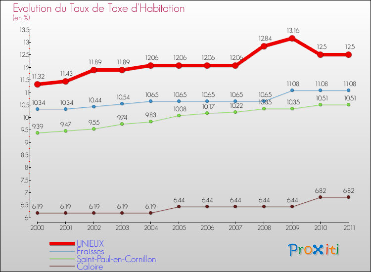 Evolution du taux de la taxe d'habitation pour UNIEUX et les communes proches Comparaison des taux de la taxe d'habitation pour UNIEUX et les communes voisines