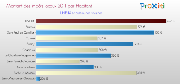 Montant des impôts locaux par Habitant pour UNIEUX et les communes proches Comparaison des impôts locaux par habitant pour UNIEUX et les communes voisines
