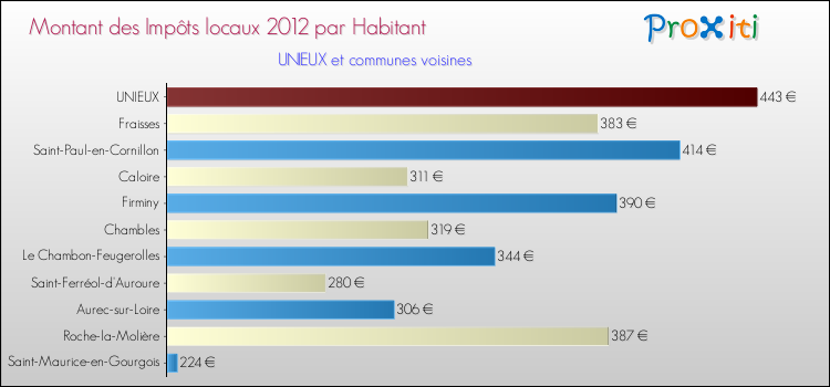 Montant des impôts locaux par Habitant pour UNIEUX et les communes proches Comparaison des impôts locaux par habitant pour UNIEUX et les communes voisines