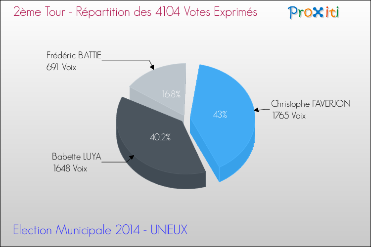 Répartition des votes exprimés au 2ème Tour des Elections Municipales 2014 de la commune de UNIEUX Elections Municipales 2014 - Répartition des votes exprimés au 2ème Tour pour la commune de UNIEUX