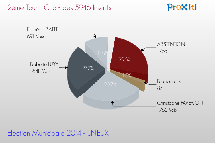 Résultats par rapport aux inscrits au 2ème Tour des Elections Municipales 2014 de la commune de UNIEUX Elections Municipales 2014 - Résultats par rapport aux inscrits au 2ème Tour pour la commune de UNIEUX