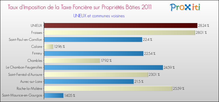 Taux d'imposition de la taxe foncière sur le bati 2011 pour UNIEUX et les communes proches Comparaison des taux d'imposition de la taxe foncière sur le bati 2011 pour UNIEUX et les communes voisines