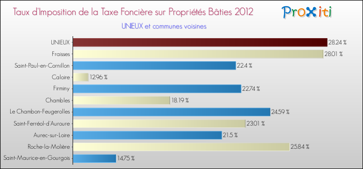Taux d'imposition de la taxe foncière sur le bati 2012 pour UNIEUX et les communes proches Comparaison des taux d'imposition de la taxe foncière sur le bati 2012 pour UNIEUX et les communes voisines