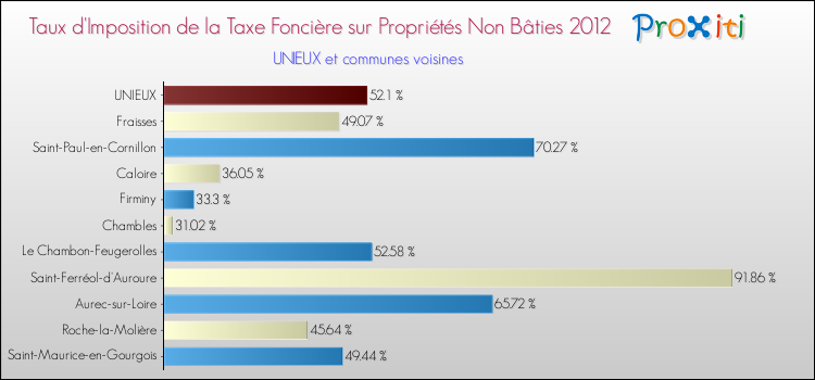Taux d'imposition de la taxe foncière sur les immeubles et terrains non batis 2012 pour UNIEUX et les communes proches Comparaison des taux d'imposition de la taxe foncière sur les immeubles et terrains non batis 2012 pour UNIEUX et les communes voisines
