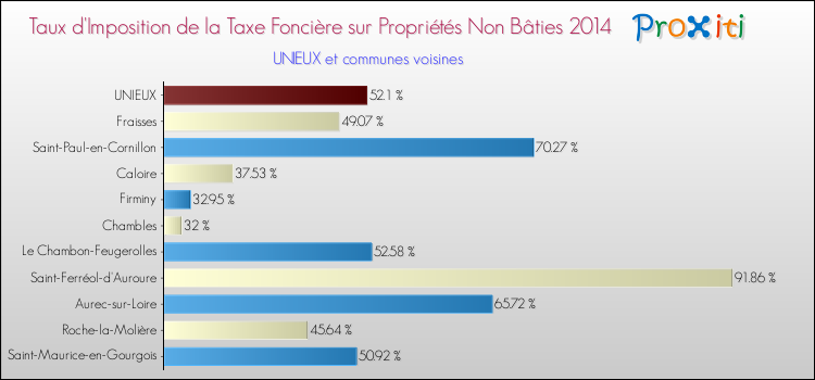 Taux d'imposition de la taxe foncière sur les immeubles et terrains non batis 2014 pour UNIEUX et les communes proches Comparaison des taux d'imposition de la taxe foncière sur les immeubles et terrains non batis 2014 pour UNIEUX et les communes voisines