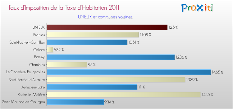 Taux d'imposition de la taxe d'habitation 2011 pour UNIEUX et les communes proches Comparaison des taux d'imposition de la taxe d'habitation 2011 pour UNIEUX et les communes voisines