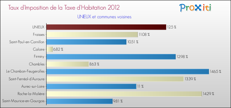 Taux d'imposition de la taxe d'habitation 2012 pour UNIEUX et les communes proches Comparaison des taux d'imposition de la taxe d'habitation 2012 pour UNIEUX et les communes voisines