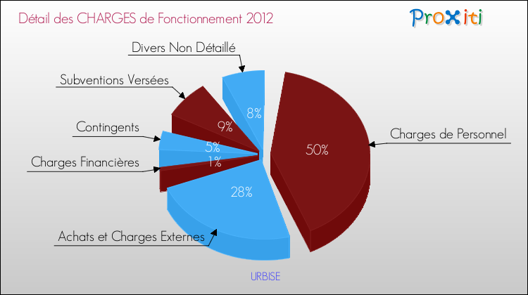 Décomposition des Charges de Fonctionnement 2012 de la commune de URBISE Charges de Fonctionnement 2012 pour la commune de URBISE