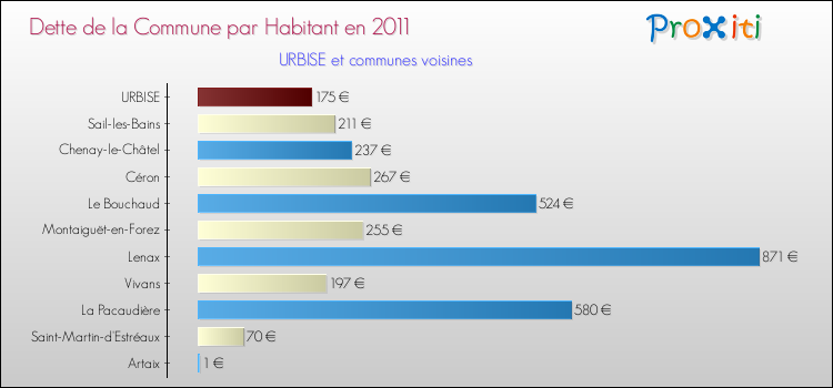 Dette par habitant de la commune en 2011 pour URBISE et les communes proches Comparaison de la dette par habitant de la commune en 2011 pour URBISE et les communes voisines