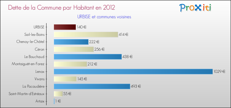 Dette par habitant de la commune en 2012 pour URBISE et les communes proches Comparaison de la dette par habitant de la commune en 2012 pour URBISE et les communes voisines