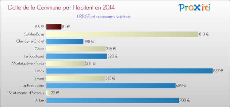 Dette par habitant de la commune en 2014 pour URBISE et les communes proches Comparaison de la dette par habitant de la commune en 2014 pour URBISE et les communes voisines