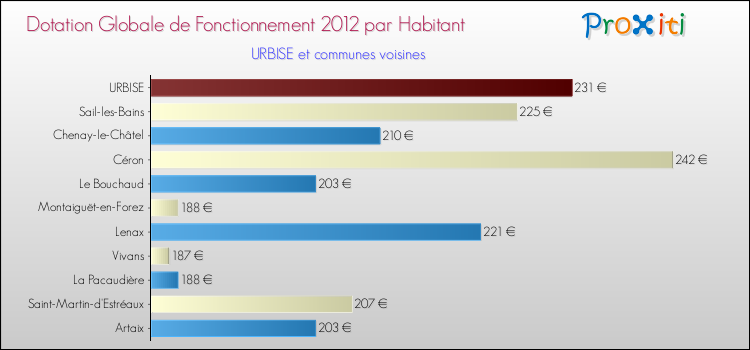 Montant des dotations globales de fonctionnement DGF par Habitant pour URBISE et les communes proches Comparaison des des dotations globales de fonctionnement DGF par habitant pour URBISE et les communes voisines