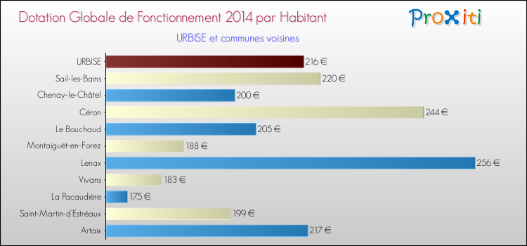 Montant des dotations globales de fonctionnement DGF par Habitant pour URBISE et les communes proches en 2014. Comparaison des des dotations globales de fonctionnement DGF par habitant pour URBISE et les communes voisines en 2014.
