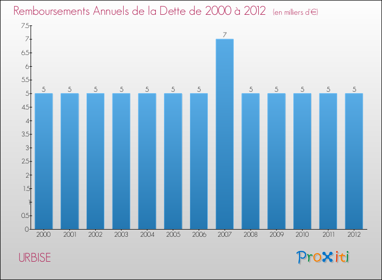 Evolution de l'annuité de la dette pour la commune de URBISE de 2000 à 2012 Annuités de la dette pour URBISE de 2000 à 2012