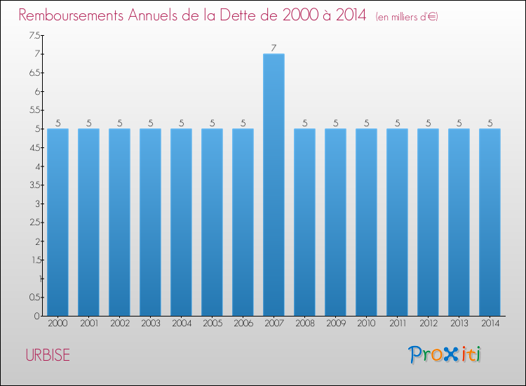 Evolution de l'annuité de la dette pour la commune de URBISE de 2000 à 2014 Annuités de la dette pour URBISE de 2000 à 2014