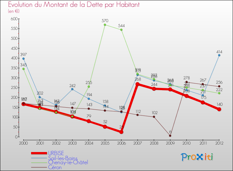 Evolution de la dette par habitant pour la commune de URBISE et les communes proches de 2000 à 2012 Comparaison de la dette par habitant pour URBISE et les communes voisines de 2000 à 2012