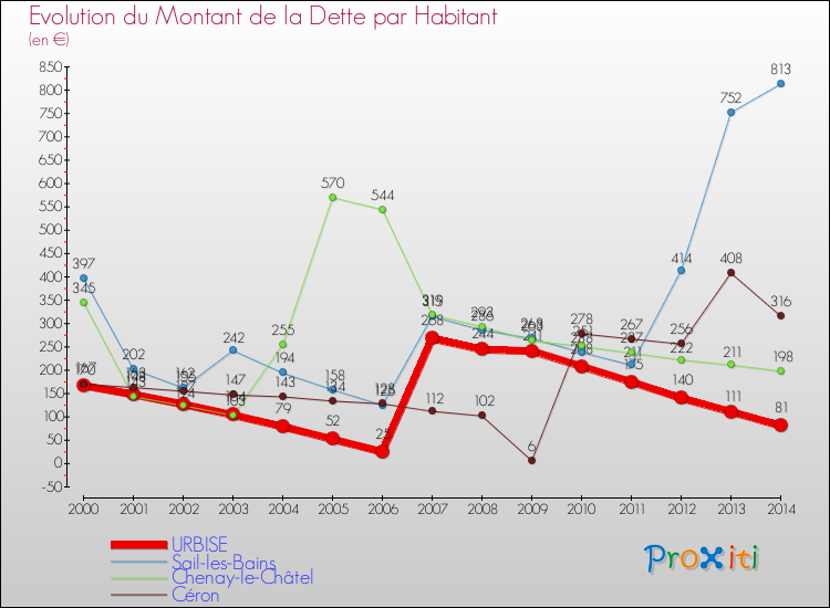 Evolution de la dette par habitant pour la commune de URBISE et les communes proches de 2000 à 2014 Comparaison de la dette par habitant pour URBISE et les communes voisines de 2000 à 2014