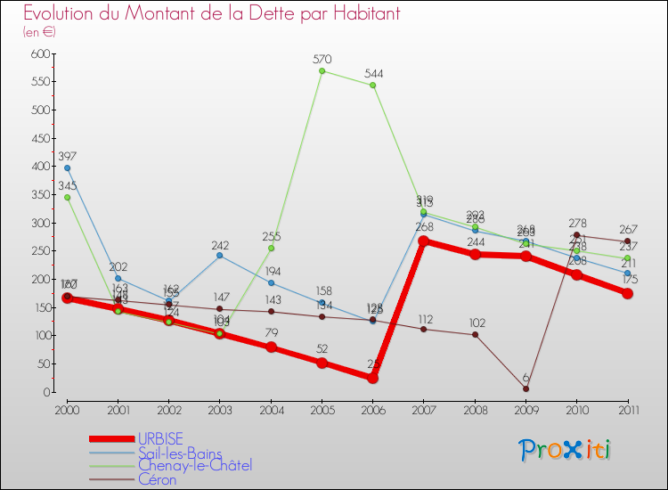 Evolution de la dette par habitant pour la commune de URBISE et les communes proches Comparaison de la dette par habitant pour URBISE et les communes voisines