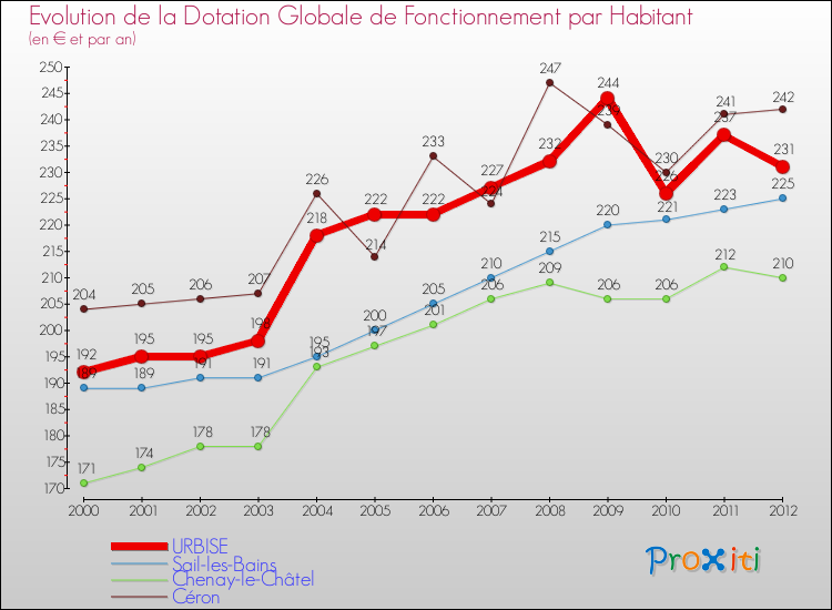 Evolution et montant de la dotation globale de fonctionnement par Habitant pour URBISE et les communes proches Comparaison des dotations globales de fonctionnement par habitant pour URBISE et les communes voisines