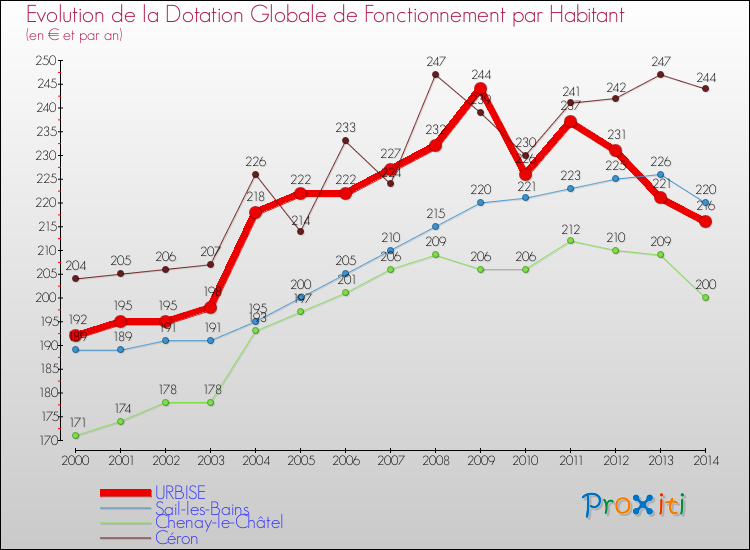 Evolution et montant de la dotation globale de fonctionnement par Habitant pour URBISE et les communes proches de 2000 à 2014. Comparaison des dotations globales de fonctionnement par habitant pour URBISE et les communes voisines de 2000 à 2014.
