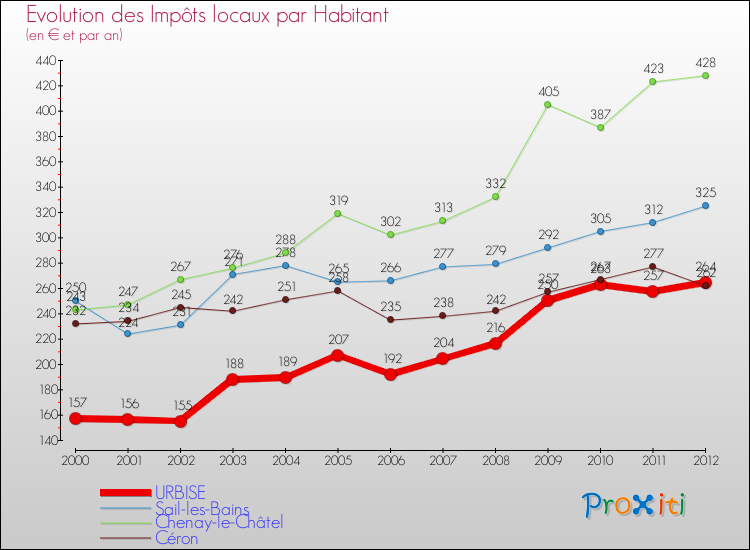 Evolution et montant des impôts locaux par Habitant pour URBISE et les communes proches Comparaison des impôts locaux par habitant pour URBISE et les communes voisines