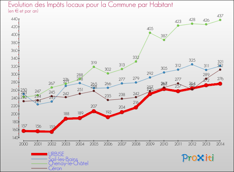 Evolution et montant des impôts locaux par Habitant pour URBISE et les communes proches de 2000 à 2014 Comparaison des impôts locaux par habitant pour URBISE et les communes voisines de 2000 à 2014