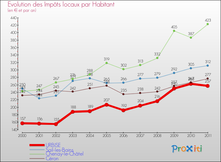 Evolution et montant des impôts locaux par Habitant pour URBISE et les communes proches Comparaison des impôts locaux par habitant pour URBISE et les communes voisines