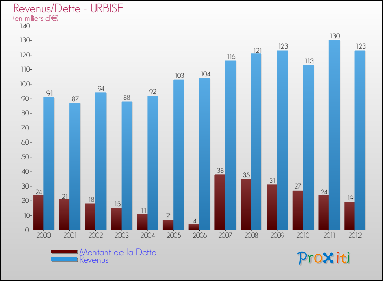 Evolution comparée de la dette et des revenus pour la commune de URBISE de 2000 à 2012 Comparaison de la dette et des revenus pour URBISE de 2000 à 2012