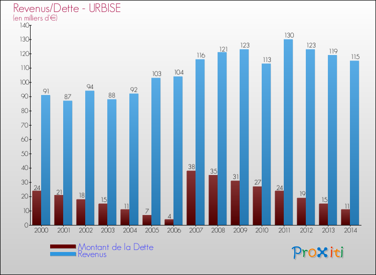 Evolution comparée de la dette et des revenus pour la commune de URBISE de 2000 à 2014 Comparaison de la dette et des revenus pour URBISE de 2000 à 2014