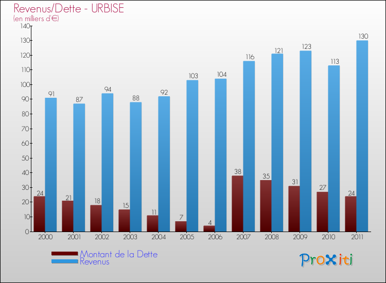 Evolution comparée de la dette et des revenus pour la commune de URBISE de 2000 à 2011 Comparaison de la dette et des revenus pour URBISE de 2000 à 2011