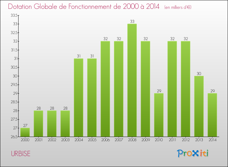 Evolution du montant de la Dotation Globale de Fonctionnement pour la commune de URBISE de 2000 à 2014 Evolution du montant de la Dotation Globale de Fonctionnement pour URBISE de 2000 à 2014