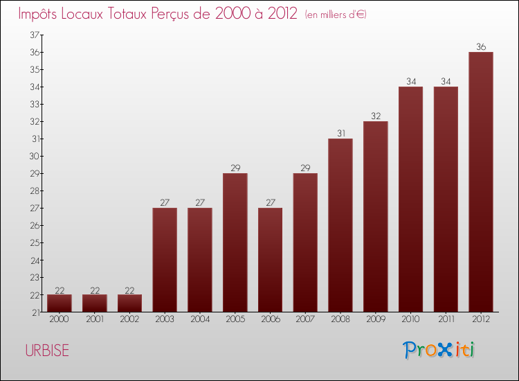 Evolution des Impôts Locaux pour la commune de URBISE de 2000 à 2012 Evolution des Impôts Locaux pour URBISE de 2000 à 2012