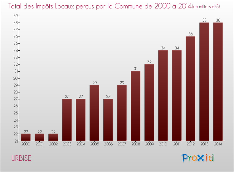 Evolution des Impôts Locaux pour la commune de URBISE de 2000 à 2014 Evolution des Impôts Locaux pour URBISE de 2000 à 2014