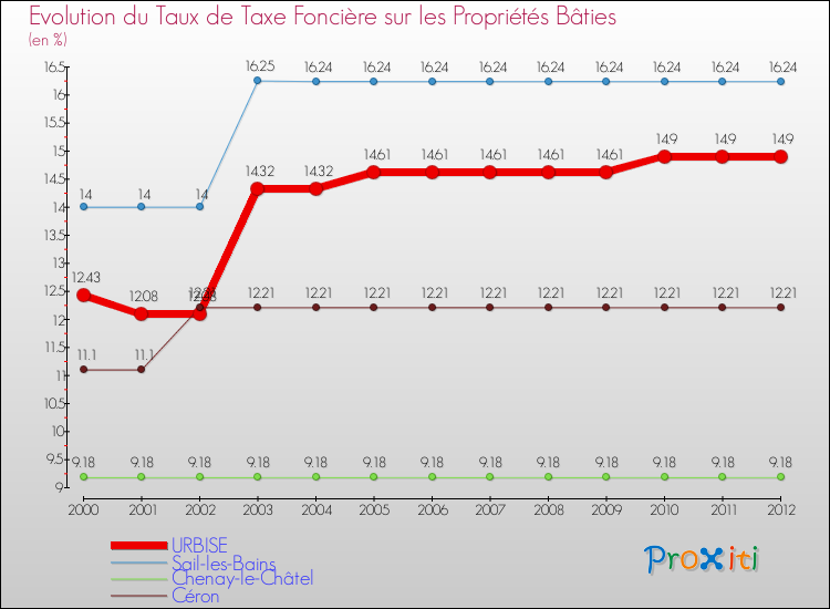 Evolution du taux de la taxe foncière sur le bati pour URBISE et les communes proches de 2000 à 2012 Comparaison des taux de taxe foncière sur le bati pour URBISE et les communes voisines de 2000 à 2012
