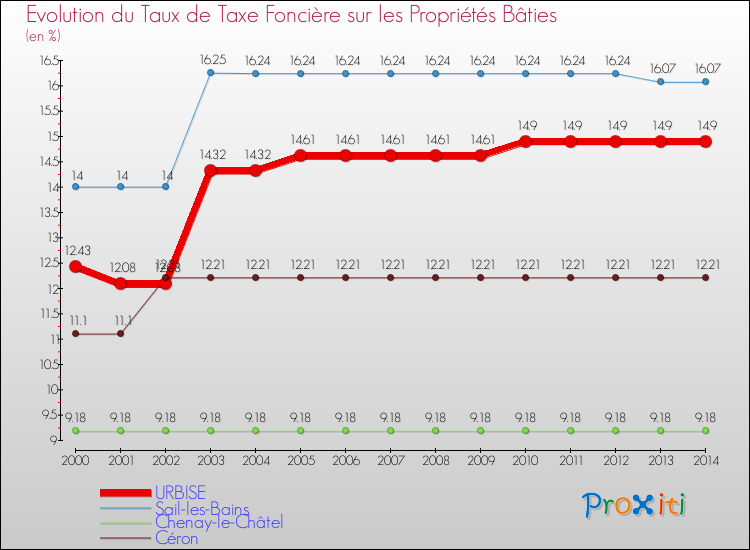 Evolution du taux de la taxe foncière sur le bati pour URBISE et les communes proches de 2000 à 2014 Comparaison des taux de taxe foncière sur le bati pour URBISE et les communes voisines de 2000 à 2014
