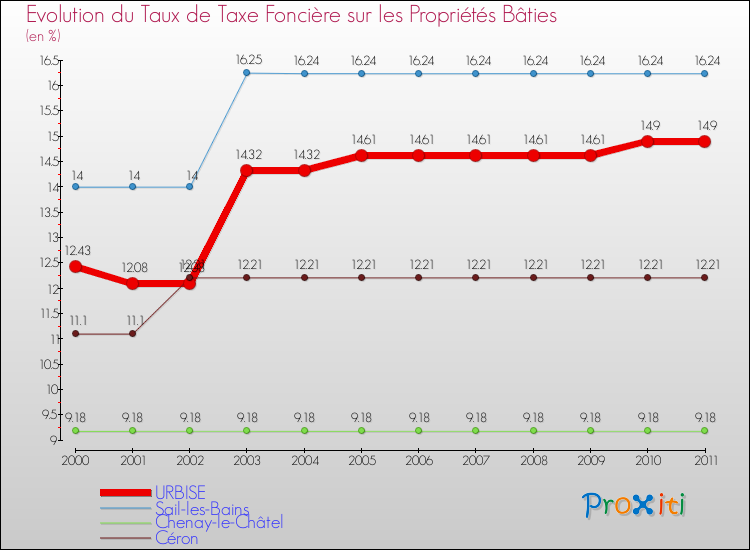 Evolution du taux de la taxe foncière sur le bati pour URBISE et les communes proches Comparaison des taux de taxe foncière sur le bati pour URBISE et les communes voisines