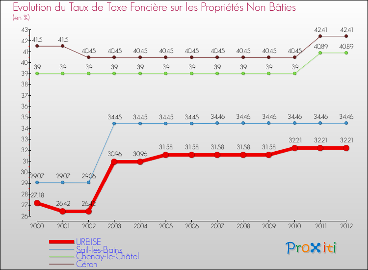 Evolution du taux de la taxe foncière sur les immeubles et terrains non batis pour URBISE et les communes proches de 2000 à 2012 Comparaison des taux de la taxe foncière sur les immeubles et terrains non batis pour URBISE et les communes voisines de 2000 à 2012