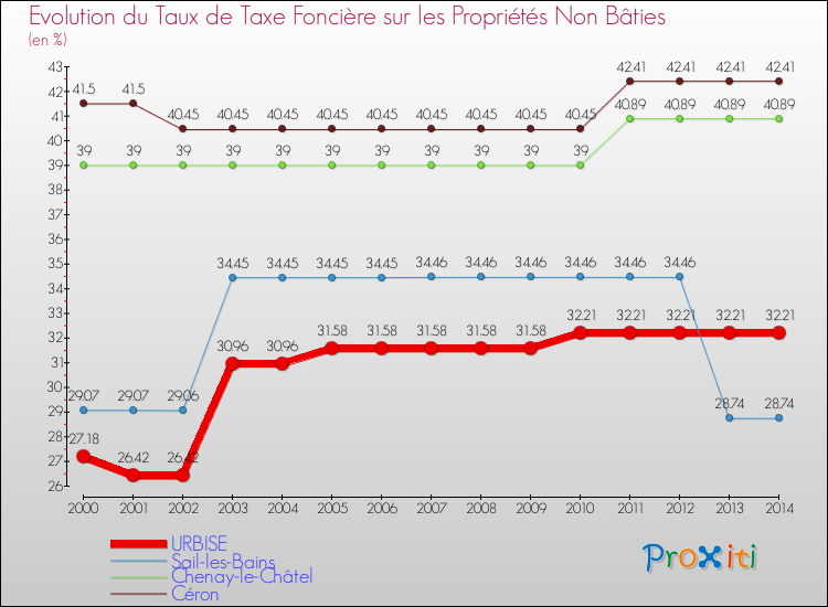 Evolution du taux de la taxe foncière sur les immeubles et terrains non batis pour URBISE et les communes proches de 2000 à 2014 Comparaison des taux de la taxe foncière sur les immeubles et terrains non batis pour URBISE et les communes voisines de 2000 à 2014