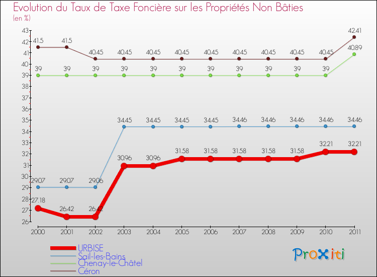 Evolution du taux de la taxe foncière sur les immeubles et terrains non batis pour URBISE et les communes proches Comparaison des taux de la taxe foncière sur les immeubles et terrains non batis pour URBISE et les communes voisines