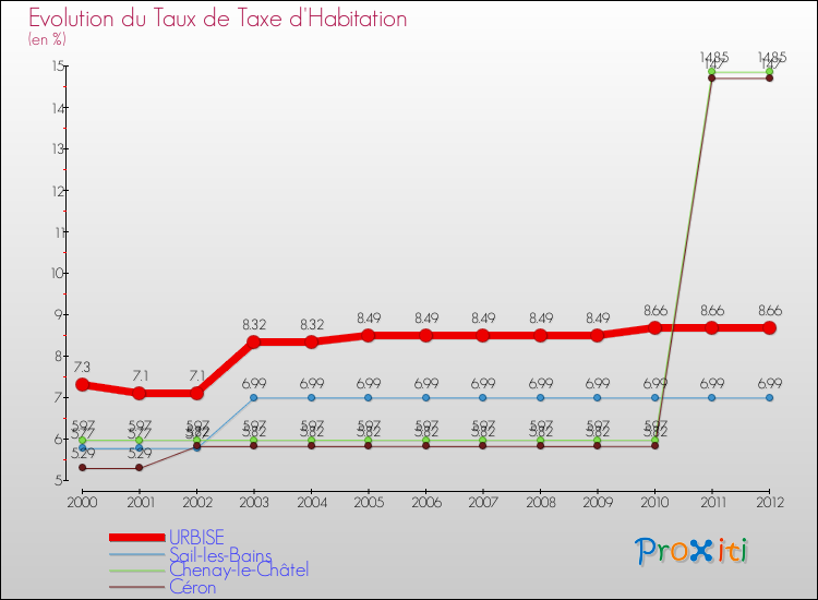 Evolution du taux de la taxe d'habitation pour URBISE et les communes proches Comparaison des taux de la taxe d'habitation pour URBISE et les communes voisines