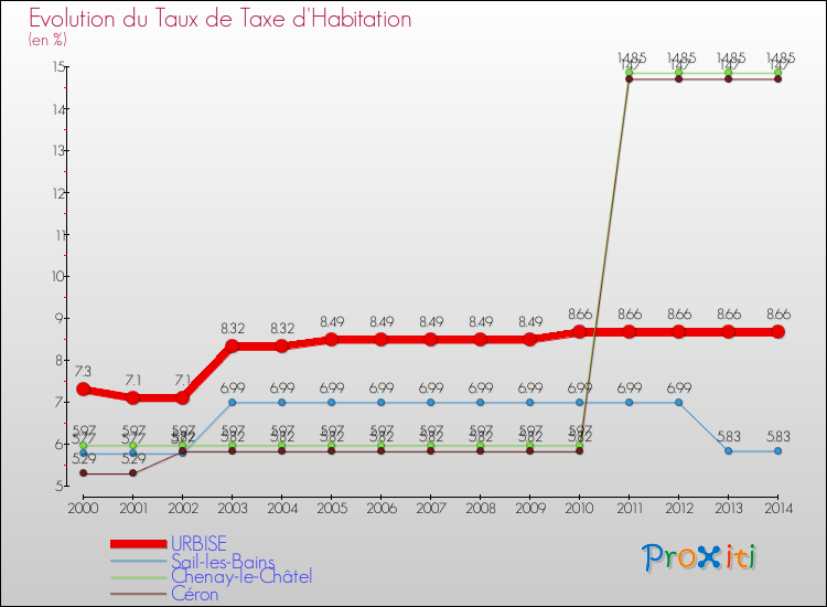 Evolution du taux de la taxe d'habitation pour URBISE et les communes proches de 2000 à 2014 Comparaison des taux de la taxe d'habitation pour URBISE et les communes voisines de 2000 à 2014