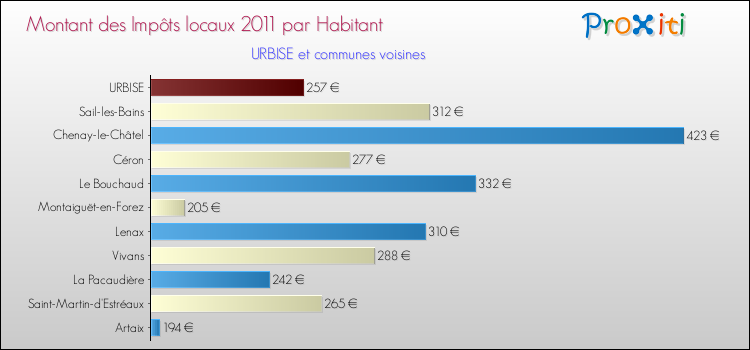 Montant des impôts locaux par Habitant pour URBISE et les communes proches Comparaison des impôts locaux par habitant pour URBISE et les communes voisines