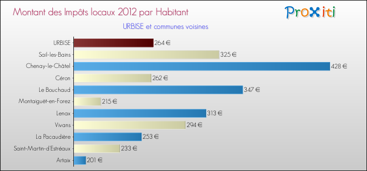 Montant des impôts locaux par Habitant pour URBISE et les communes proches Comparaison des impôts locaux par habitant pour URBISE et les communes voisines