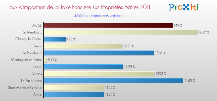 Taux d'imposition de la taxe foncière sur le bati 2011 pour URBISE et les communes proches Comparaison des taux d'imposition de la taxe foncière sur le bati 2011 pour URBISE et les communes voisines
