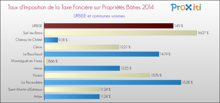 Taux d'imposition de la taxe foncière sur le bati 2014 pour URBISE et les communes proches Comparaison des taux d'imposition de la taxe foncière sur le bati 2014 pour URBISE et les communes voisines