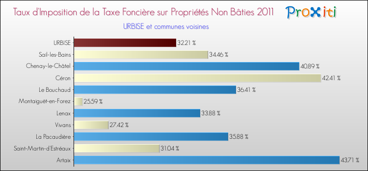 Taux d'imposition de la taxe foncière sur les immeubles et terrains non batis 2011 pour URBISE et les communes proches Comparaison des taux d'imposition de la taxe foncière sur les immeubles et terrains non batis 2011 pour URBISE et les communes voisines
