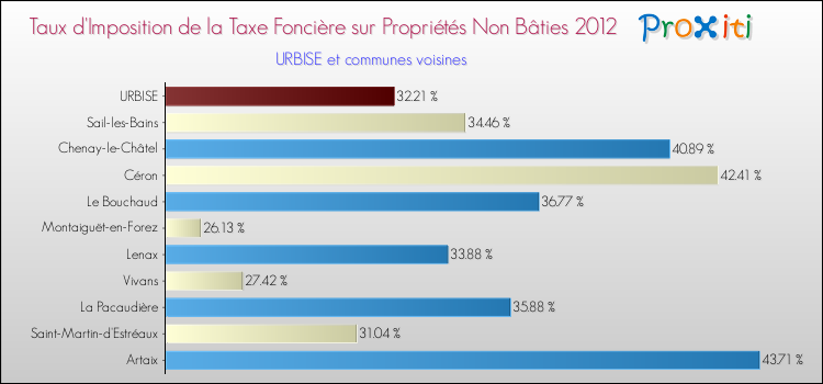 Taux d'imposition de la taxe foncière sur les immeubles et terrains non batis 2012 pour URBISE et les communes proches Comparaison des taux d'imposition de la taxe foncière sur les immeubles et terrains non batis 2012 pour URBISE et les communes voisines