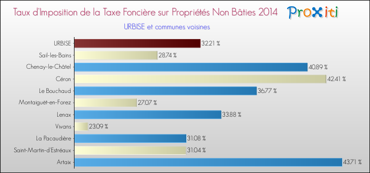 Taux d'imposition de la taxe foncière sur les immeubles et terrains non batis 2014 pour URBISE et les communes proches Comparaison des taux d'imposition de la taxe foncière sur les immeubles et terrains non batis 2014 pour URBISE et les communes voisines