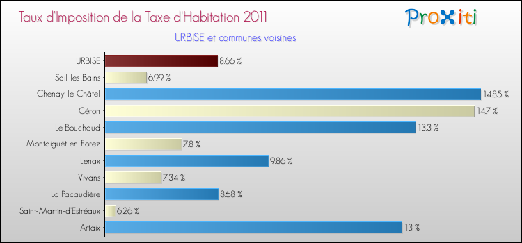 Taux d'imposition de la taxe d'habitation 2011 pour URBISE et les communes proches Comparaison des taux d'imposition de la taxe d'habitation 2011 pour URBISE et les communes voisines